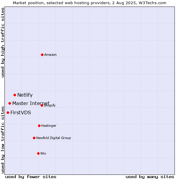 Market position of Netlify vs. Master Internet vs. FirstVDS