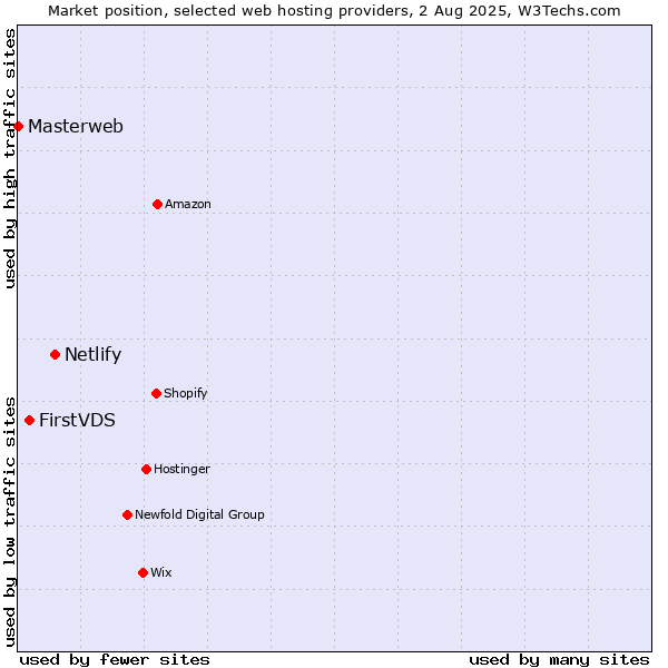 Market position of Netlify vs. FirstVDS vs. Masterweb