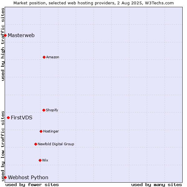 Market position of FirstVDS vs. Webhost Python vs. Masterweb