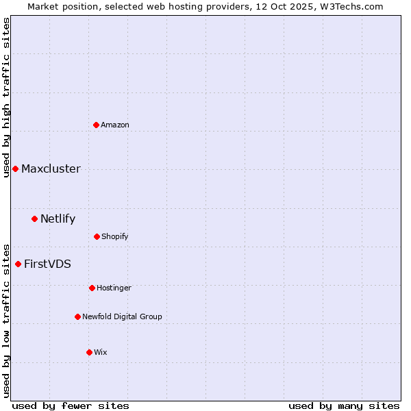 Market position of Netlify vs. FirstVDS vs. Maxcluster