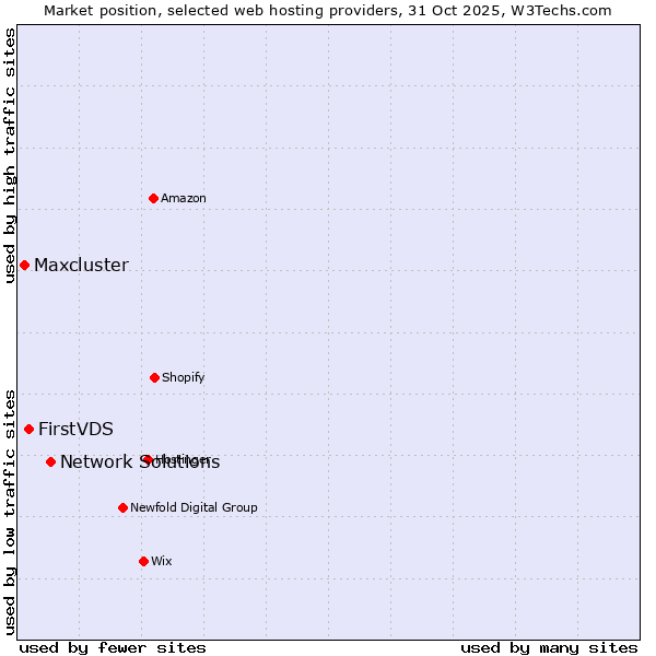 Market position of Network Solutions vs. FirstVDS vs. Maxcluster