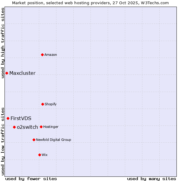 Market position of o2switch vs. FirstVDS vs. Maxcluster