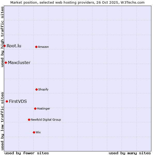 Market position of FirstVDS vs. Maxcluster vs. Root.lu