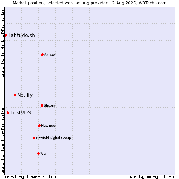 Market position of Netlify vs. FirstVDS vs. Latitude.sh