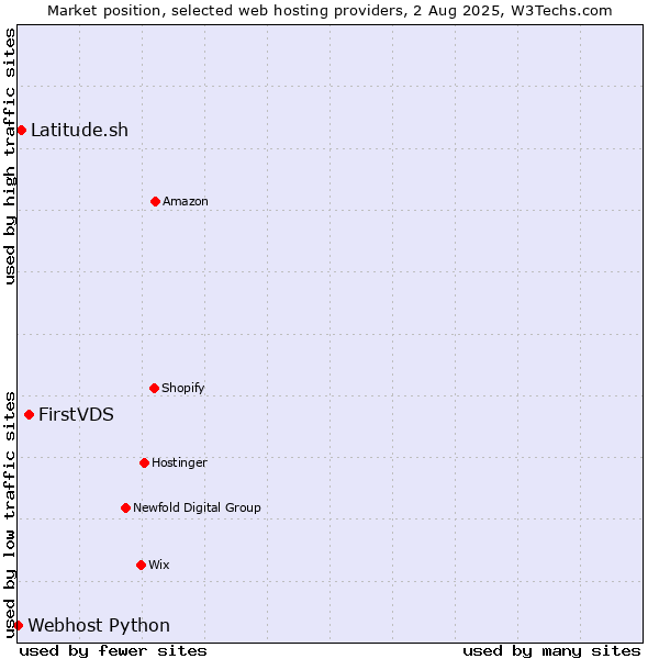 Market position of FirstVDS vs. Latitude.sh vs. Webhost Python