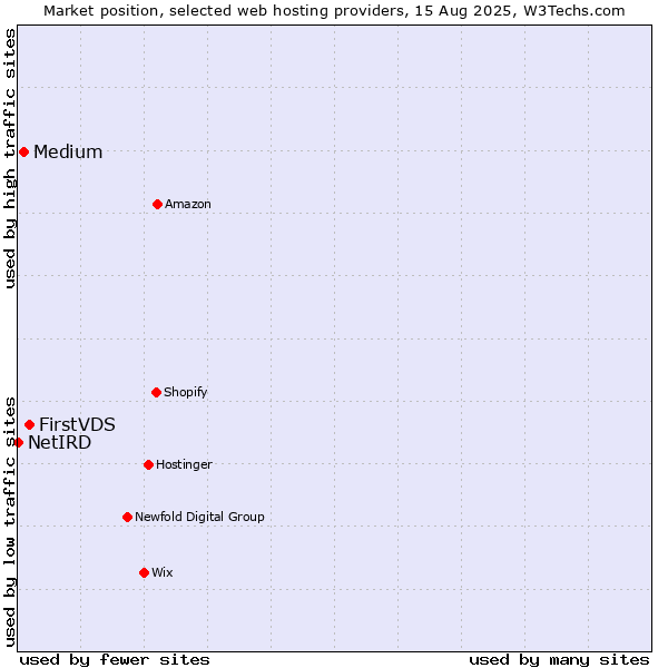 Market position of FirstVDS vs. Medium vs. NetIRD