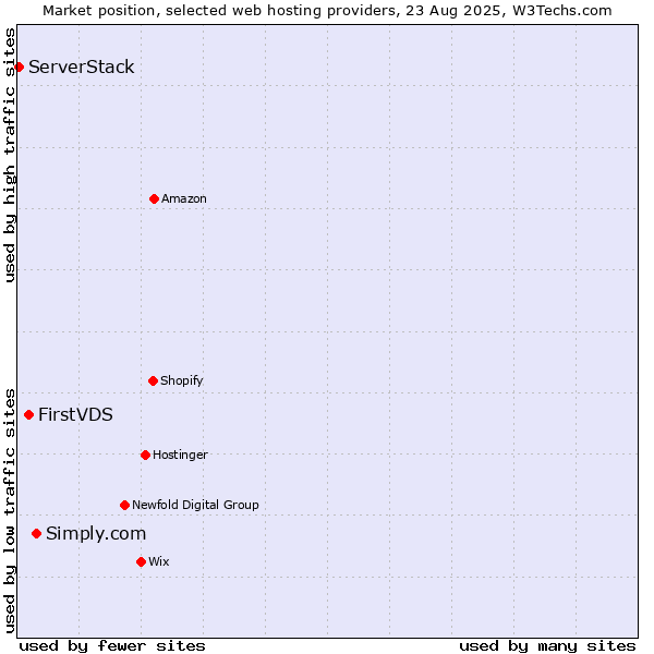 Market position of Simply.com vs. FirstVDS vs. ServerStack