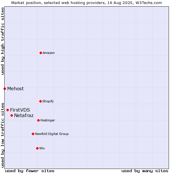Market position of Netafraz vs. FirstVDS vs. Mehost