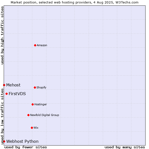 Market position of FirstVDS vs. Webhost Python vs. Mehost