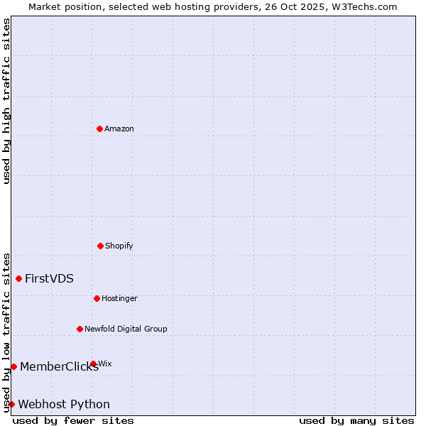 Market position of FirstVDS vs. MemberClicks vs. Webhost Python