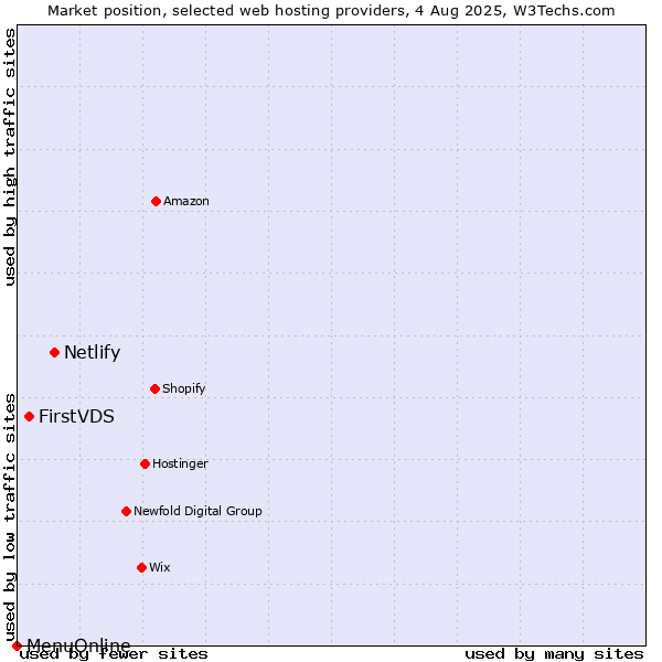 Market position of Netlify vs. FirstVDS vs. MenuOnline