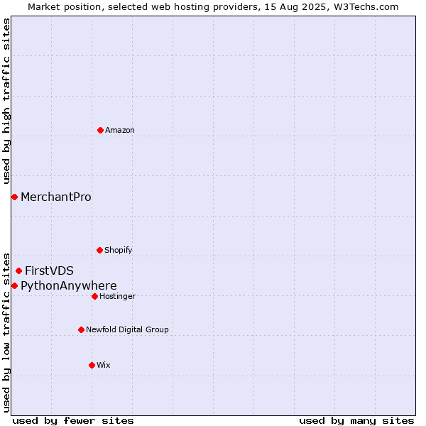 Market position of FirstVDS vs. MerchantPro vs. PythonAnywhere
