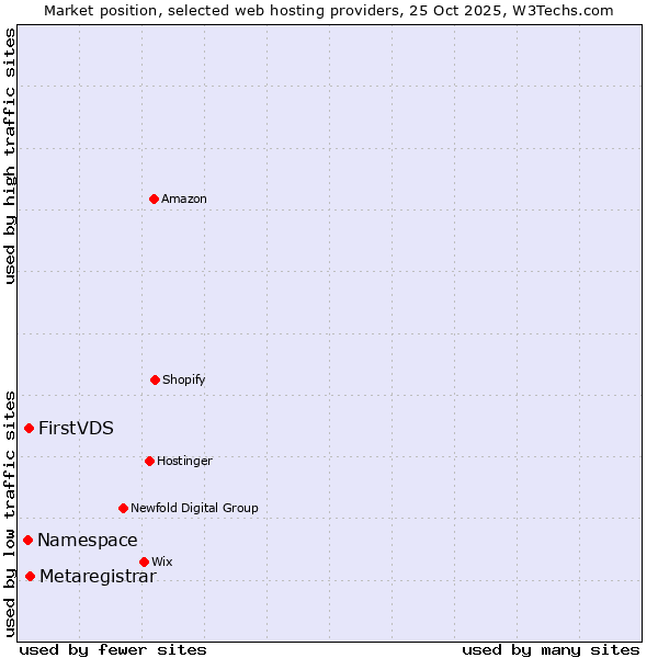 Market position of Metaregistrar vs. FirstVDS vs. Namespace