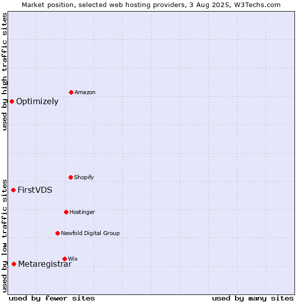 Market position of Metaregistrar vs. FirstVDS vs. Optimizely