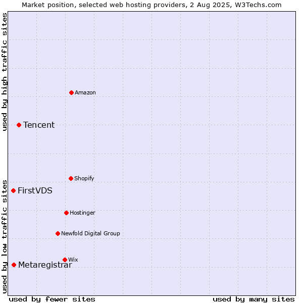 Market position of Tencent vs. Metaregistrar vs. FirstVDS