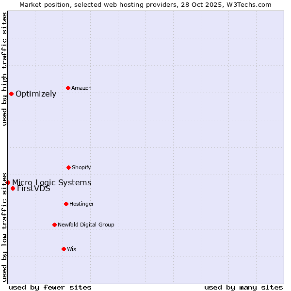 Market position of FirstVDS vs. Optimizely vs. Micro Logic Systems