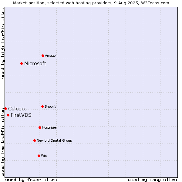 Market position of Microsoft vs. FirstVDS vs. Cologix