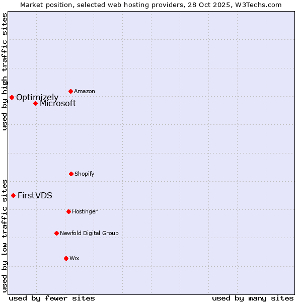 Market position of Microsoft vs. FirstVDS vs. Optimizely