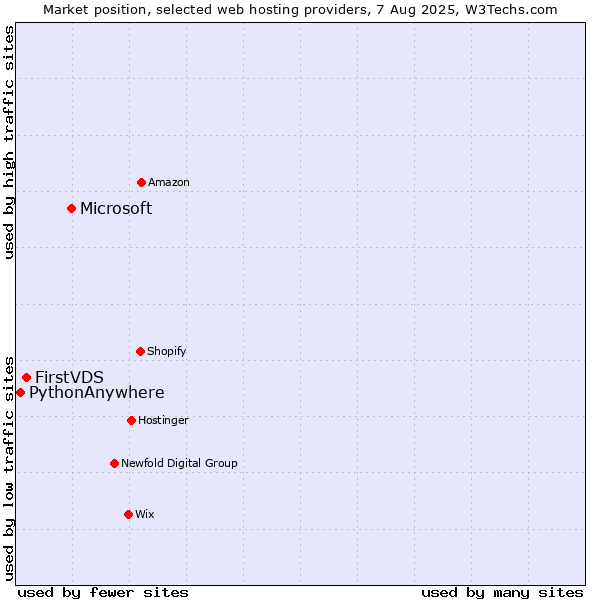 Market position of Microsoft vs. FirstVDS vs. PythonAnywhere