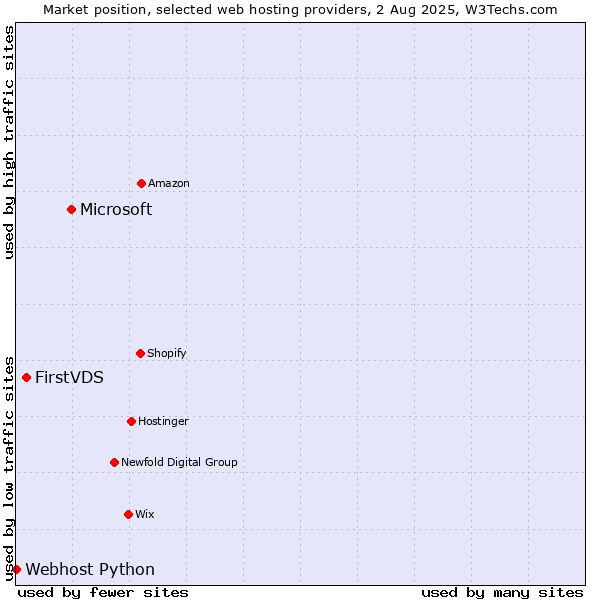 Market position of Microsoft vs. FirstVDS vs. Webhost Python