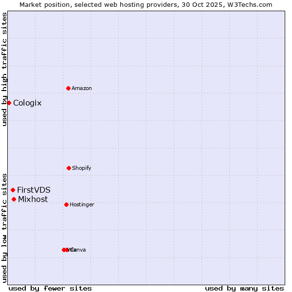 Market position of Mixhost vs. FirstVDS vs. Cologix