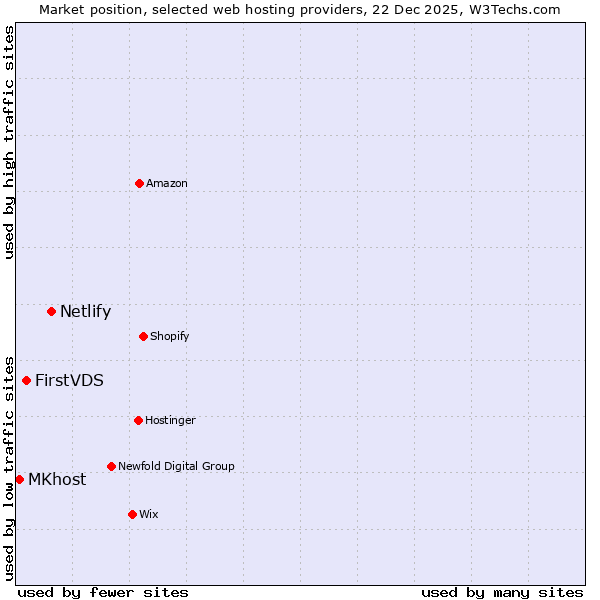 Market position of Netlify vs. FirstVDS vs. MKhost