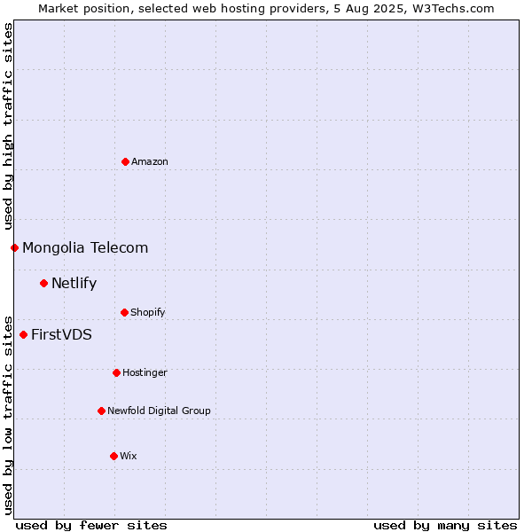 Market position of Netlify vs. FirstVDS vs. Mongolia Telecom