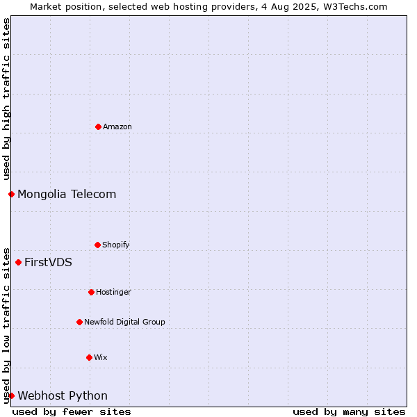 Market position of FirstVDS vs. Webhost Python vs. Mongolia Telecom