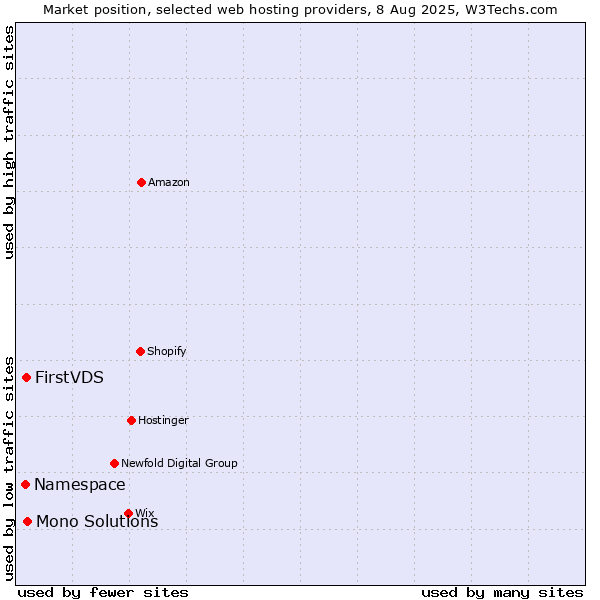 Market position of Mono Solutions vs. FirstVDS vs. Namespace
