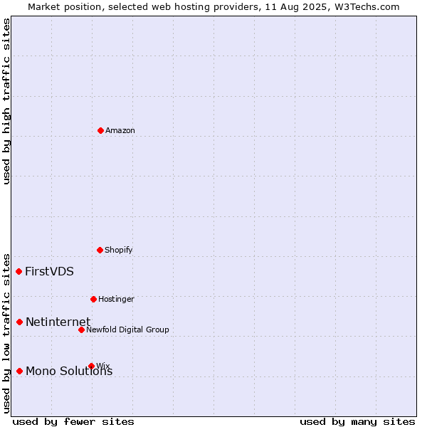 Market position of Netinternet vs. Mono Solutions vs. FirstVDS