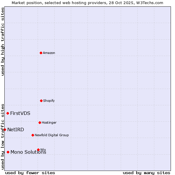 Market position of Mono Solutions vs. FirstVDS vs. NetIRD