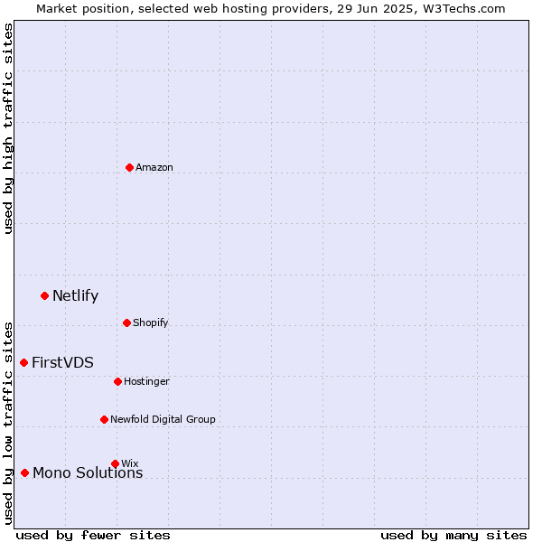 Market position of Netlify vs. Mono Solutions vs. FirstVDS