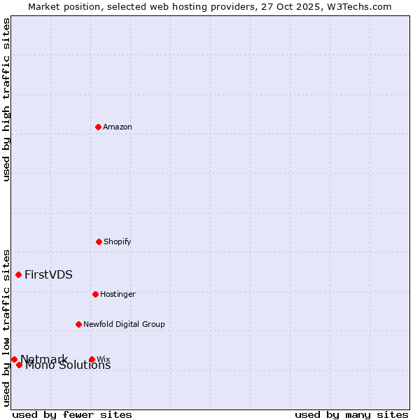 Market position of Mono Solutions vs. FirstVDS vs. Netmark