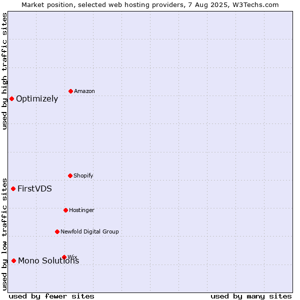 Market position of Mono Solutions vs. FirstVDS vs. Optimizely