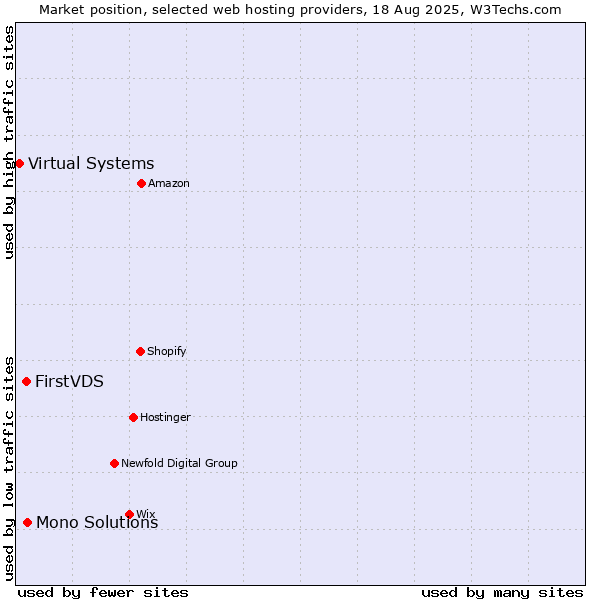 Market position of Mono Solutions vs. FirstVDS vs. Virtual Systems