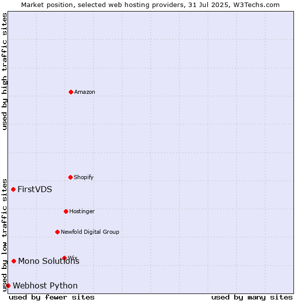 Market position of Mono Solutions vs. FirstVDS vs. Webhost Python