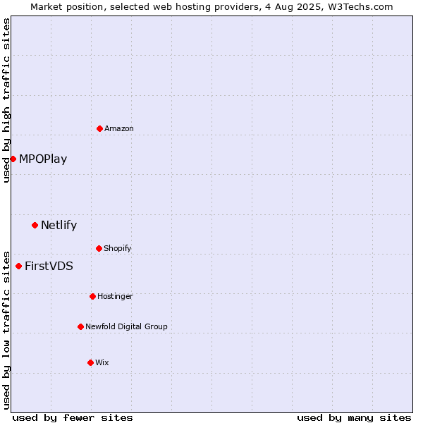 Market position of Netlify vs. FirstVDS vs. MPOPlay