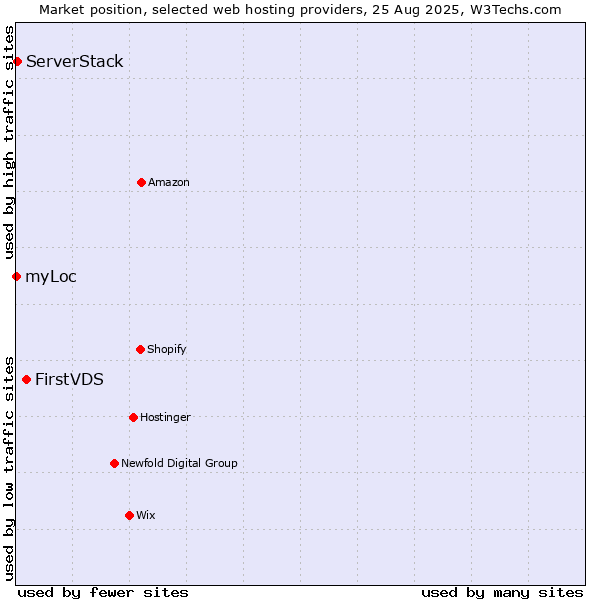 Market position of FirstVDS vs. ServerStack vs. myLoc