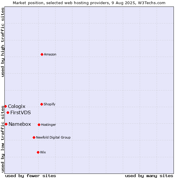 Market position of FirstVDS vs. Namebox vs. Cologix