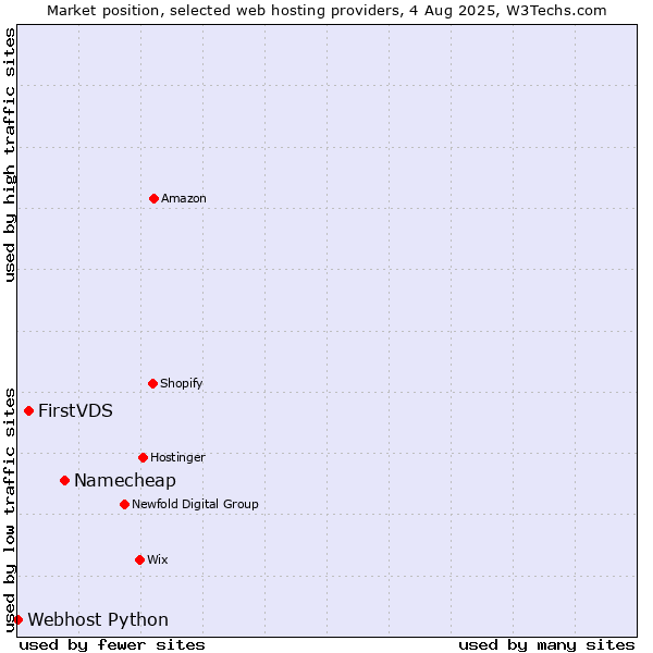 Market position of Namecheap vs. FirstVDS vs. Webhost Python