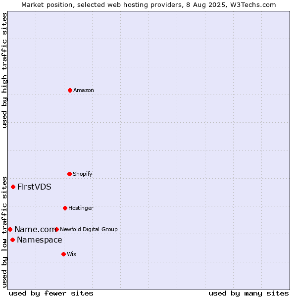 Market position of FirstVDS vs. Namespace vs. Name.com