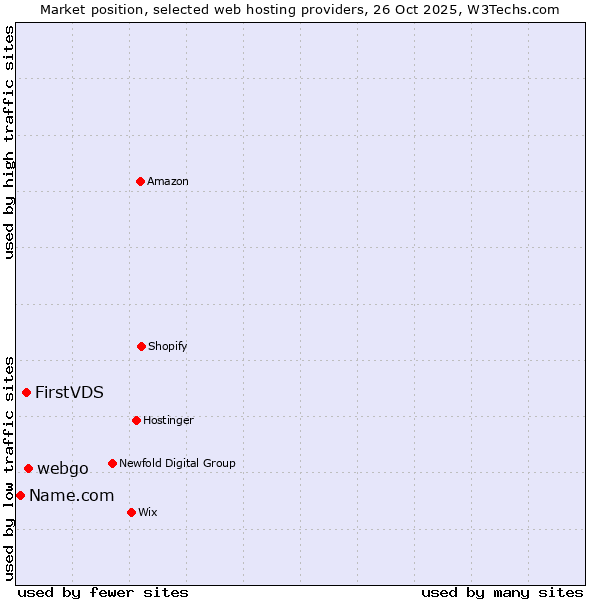 Market position of webgo vs. FirstVDS vs. Name.com