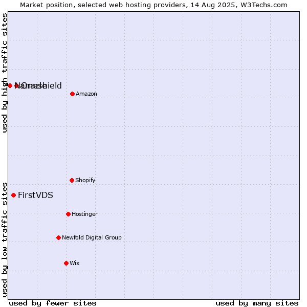 Market position of Oracle vs. FirstVDS vs. Nameshield