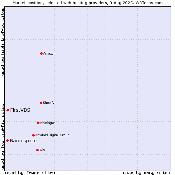 Market position of FirstVDS vs. Namespace