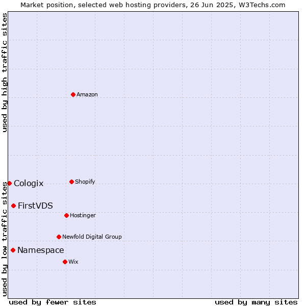 Market position of FirstVDS vs. Namespace vs. Cologix