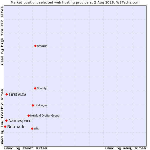 Market position of FirstVDS vs. Namespace vs. Netmark