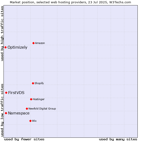 Market position of FirstVDS vs. Namespace vs. Optimizely