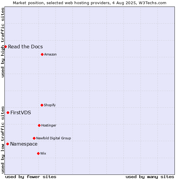 Market position of FirstVDS vs. Namespace vs. Read the Docs
