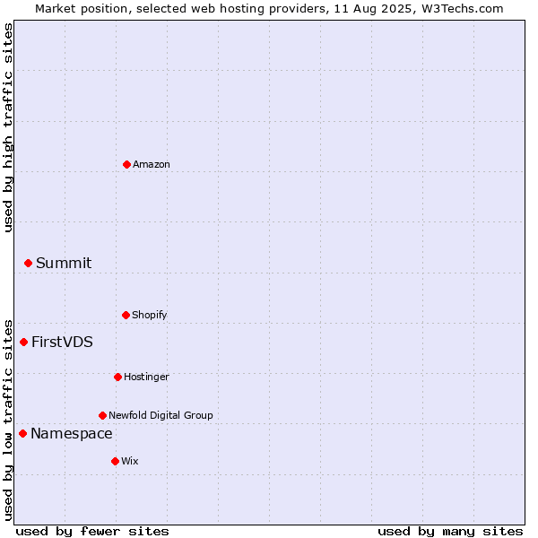 Market position of Summit vs. FirstVDS vs. Namespace