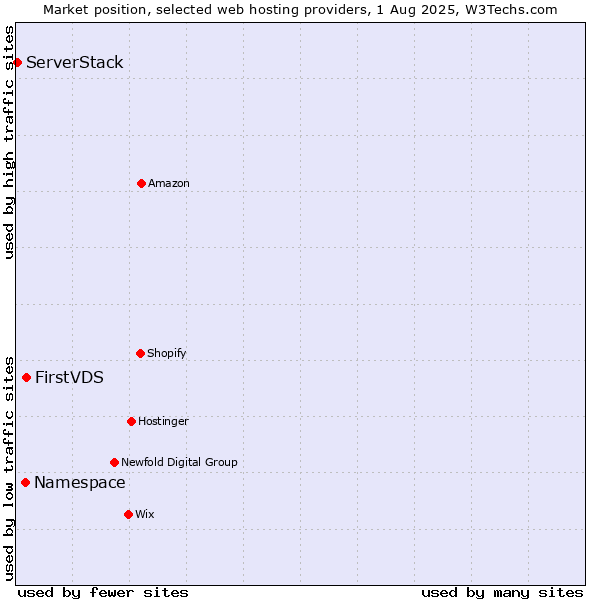 Market position of FirstVDS vs. Namespace vs. ServerStack